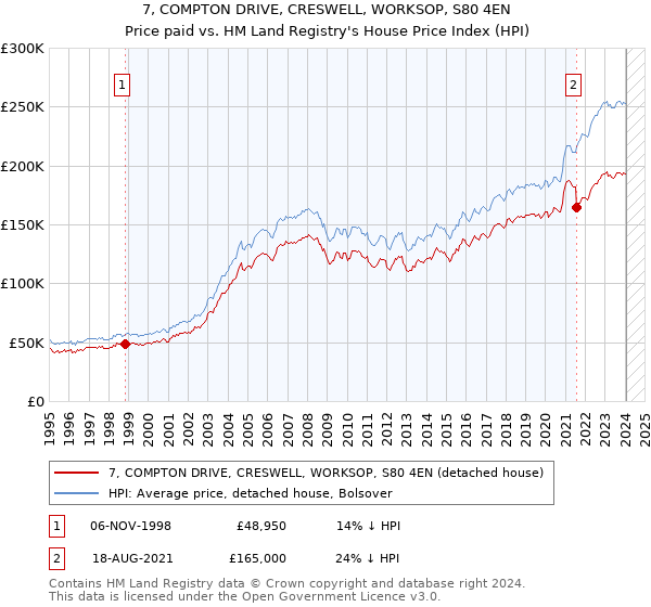 7, COMPTON DRIVE, CRESWELL, WORKSOP, S80 4EN: Price paid vs HM Land Registry's House Price Index