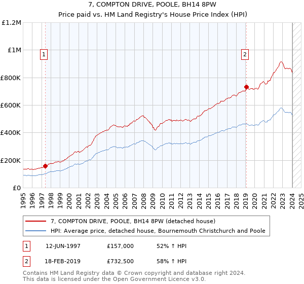 7, COMPTON DRIVE, POOLE, BH14 8PW: Price paid vs HM Land Registry's House Price Index
