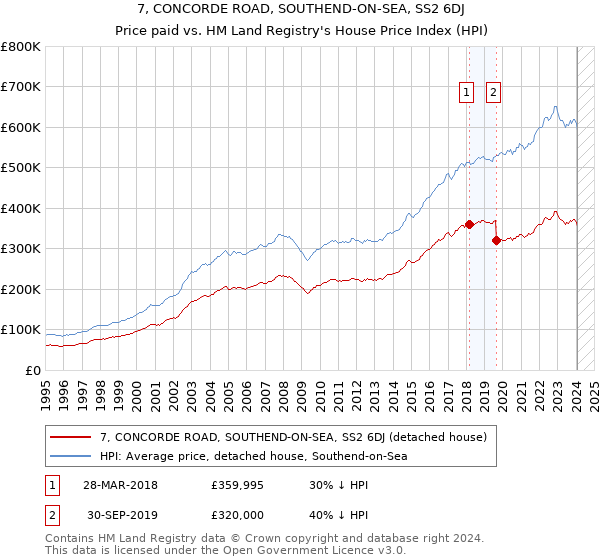7, CONCORDE ROAD, SOUTHEND-ON-SEA, SS2 6DJ: Price paid vs HM Land Registry's House Price Index
