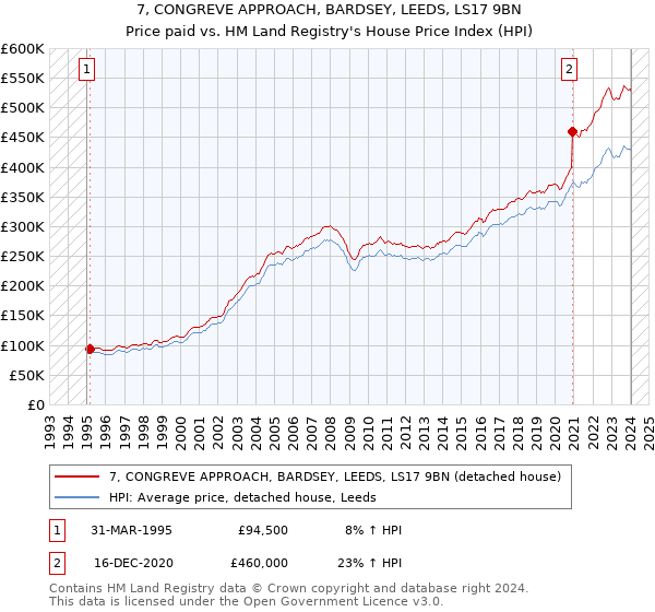 7, CONGREVE APPROACH, BARDSEY, LEEDS, LS17 9BN: Price paid vs HM Land Registry's House Price Index