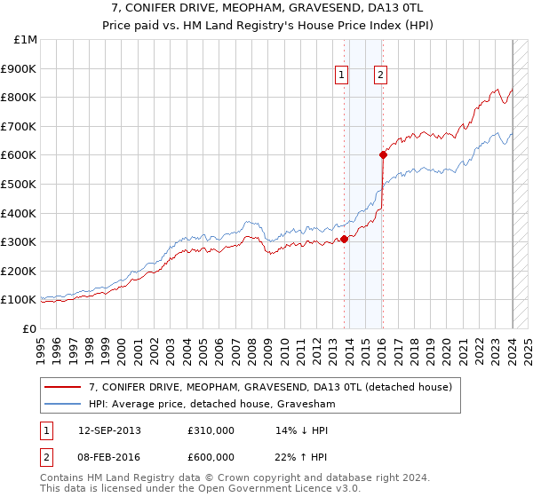 7, CONIFER DRIVE, MEOPHAM, GRAVESEND, DA13 0TL: Price paid vs HM Land Registry's House Price Index