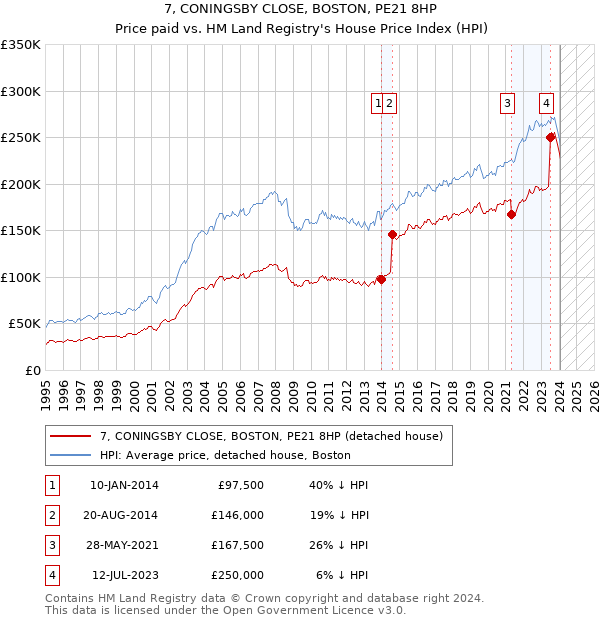 7, CONINGSBY CLOSE, BOSTON, PE21 8HP: Price paid vs HM Land Registry's House Price Index