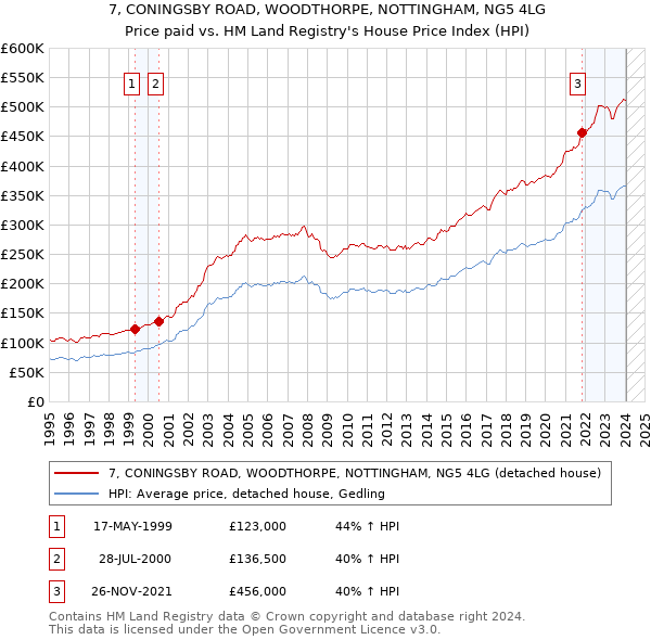7, CONINGSBY ROAD, WOODTHORPE, NOTTINGHAM, NG5 4LG: Price paid vs HM Land Registry's House Price Index