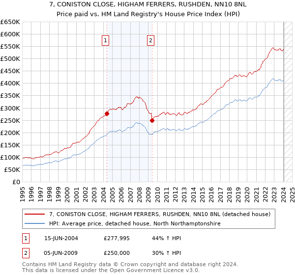 7, CONISTON CLOSE, HIGHAM FERRERS, RUSHDEN, NN10 8NL: Price paid vs HM Land Registry's House Price Index