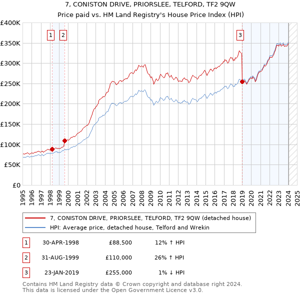 7, CONISTON DRIVE, PRIORSLEE, TELFORD, TF2 9QW: Price paid vs HM Land Registry's House Price Index