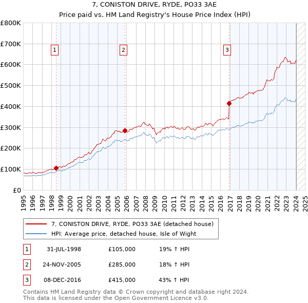 7, CONISTON DRIVE, RYDE, PO33 3AE: Price paid vs HM Land Registry's House Price Index
