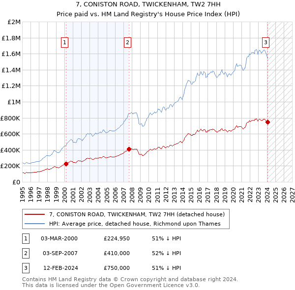 7, CONISTON ROAD, TWICKENHAM, TW2 7HH: Price paid vs HM Land Registry's House Price Index