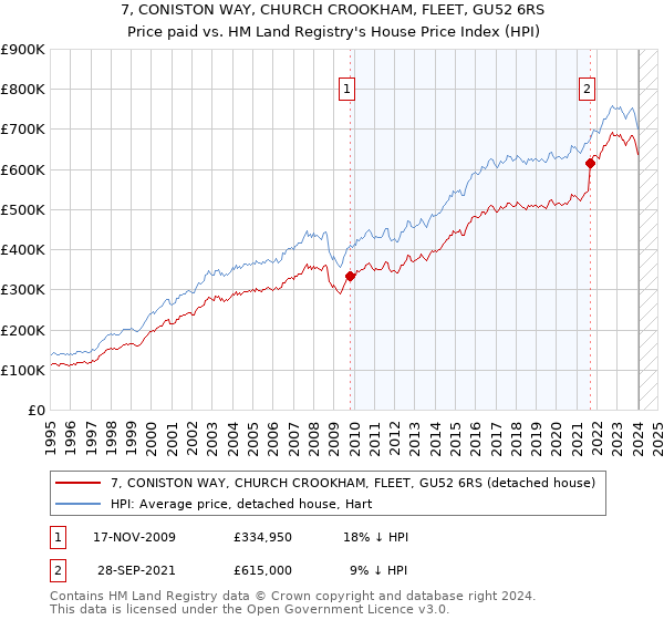7, CONISTON WAY, CHURCH CROOKHAM, FLEET, GU52 6RS: Price paid vs HM Land Registry's House Price Index