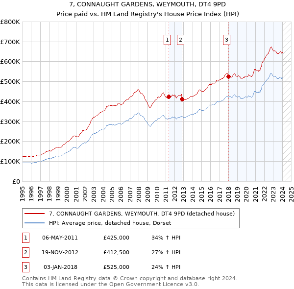 7, CONNAUGHT GARDENS, WEYMOUTH, DT4 9PD: Price paid vs HM Land Registry's House Price Index