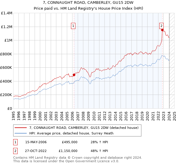 7, CONNAUGHT ROAD, CAMBERLEY, GU15 2DW: Price paid vs HM Land Registry's House Price Index