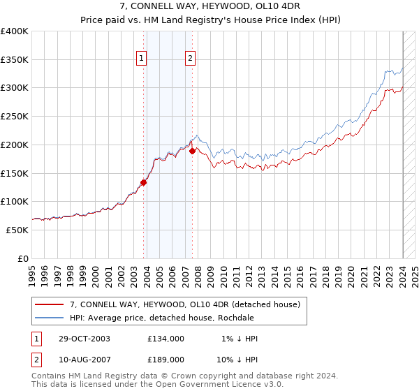 7, CONNELL WAY, HEYWOOD, OL10 4DR: Price paid vs HM Land Registry's House Price Index