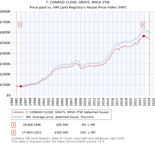 7, CONRAD CLOSE, GRAYS, RM16 2TW: Price paid vs HM Land Registry's House Price Index