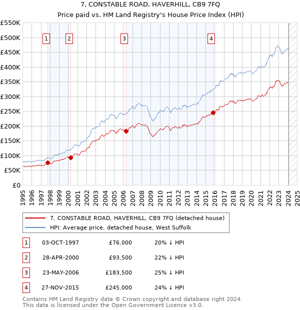 7, CONSTABLE ROAD, HAVERHILL, CB9 7FQ: Price paid vs HM Land Registry's House Price Index
