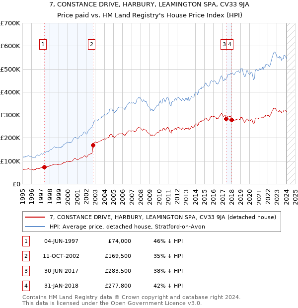 7, CONSTANCE DRIVE, HARBURY, LEAMINGTON SPA, CV33 9JA: Price paid vs HM Land Registry's House Price Index