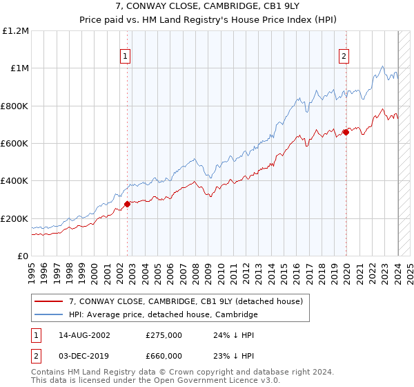 7, CONWAY CLOSE, CAMBRIDGE, CB1 9LY: Price paid vs HM Land Registry's House Price Index
