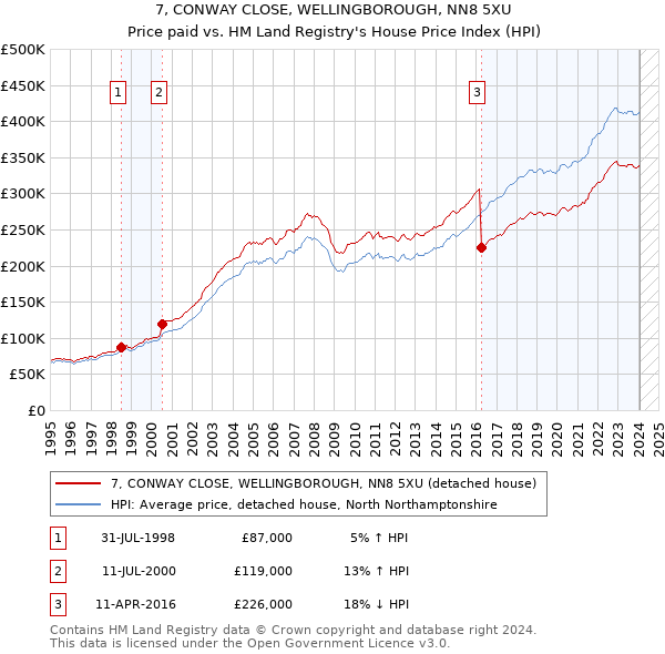 7, CONWAY CLOSE, WELLINGBOROUGH, NN8 5XU: Price paid vs HM Land Registry's House Price Index