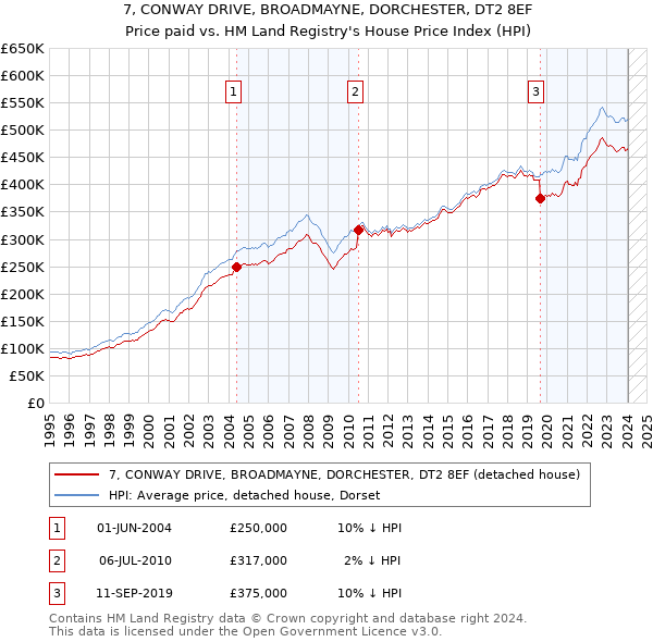 7, CONWAY DRIVE, BROADMAYNE, DORCHESTER, DT2 8EF: Price paid vs HM Land Registry's House Price Index