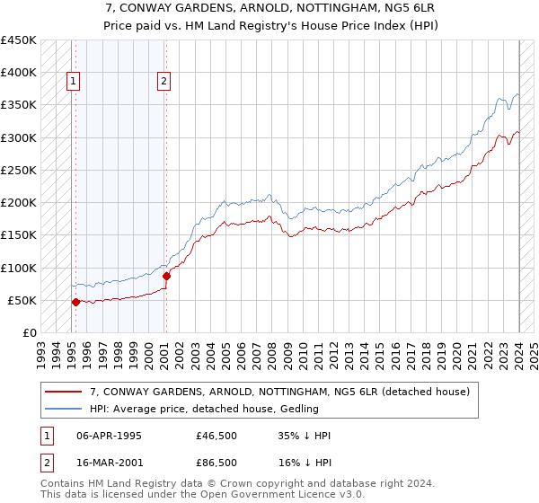 7, CONWAY GARDENS, ARNOLD, NOTTINGHAM, NG5 6LR: Price paid vs HM Land Registry's House Price Index