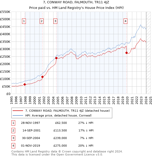 7, CONWAY ROAD, FALMOUTH, TR11 4JZ: Price paid vs HM Land Registry's House Price Index