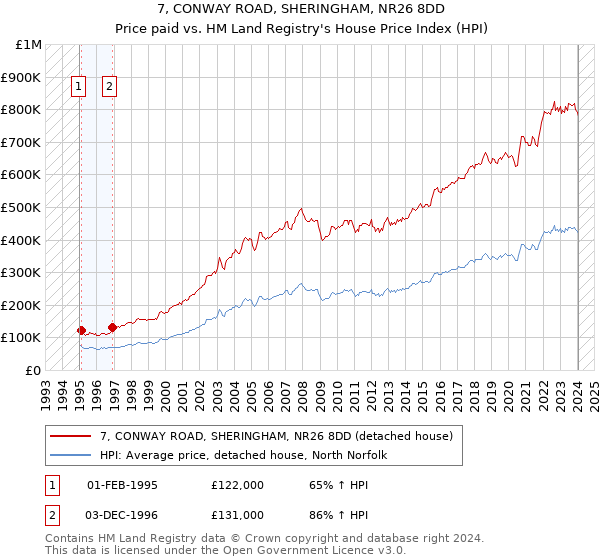 7, CONWAY ROAD, SHERINGHAM, NR26 8DD: Price paid vs HM Land Registry's House Price Index