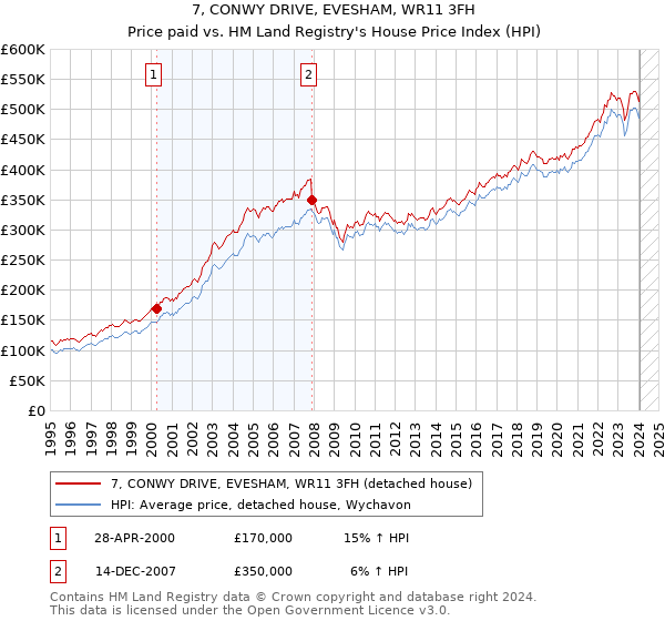 7, CONWY DRIVE, EVESHAM, WR11 3FH: Price paid vs HM Land Registry's House Price Index