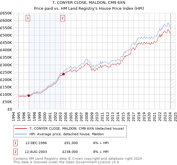 7, CONYER CLOSE, MALDON, CM9 6XN: Price paid vs HM Land Registry's House Price Index