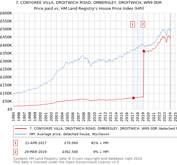 7, CONYGREE VILLA, DROITWICH ROAD, OMBERSLEY, DROITWICH, WR9 0DR: Price paid vs HM Land Registry's House Price Index