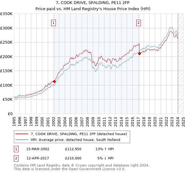 7, COOK DRIVE, SPALDING, PE11 2FP: Price paid vs HM Land Registry's House Price Index