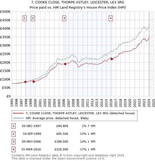7, COOKE CLOSE, THORPE ASTLEY, LEICESTER, LE3 3RG: Price paid vs HM Land Registry's House Price Index