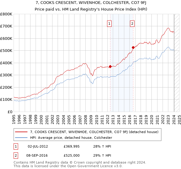 7, COOKS CRESCENT, WIVENHOE, COLCHESTER, CO7 9FJ: Price paid vs HM Land Registry's House Price Index