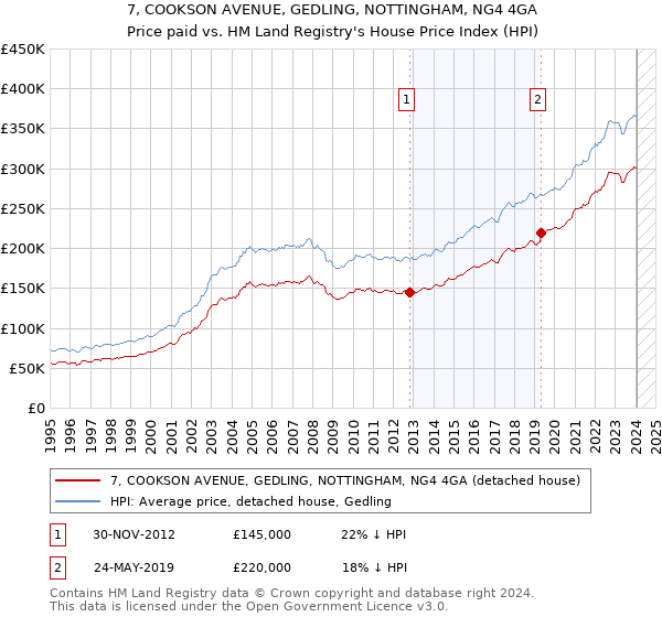 7, COOKSON AVENUE, GEDLING, NOTTINGHAM, NG4 4GA: Price paid vs HM Land Registry's House Price Index