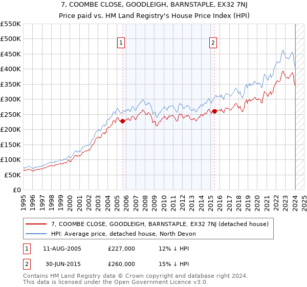7, COOMBE CLOSE, GOODLEIGH, BARNSTAPLE, EX32 7NJ: Price paid vs HM Land Registry's House Price Index