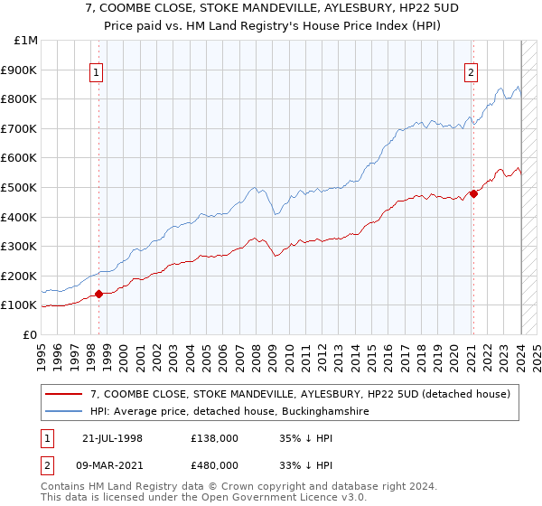 7, COOMBE CLOSE, STOKE MANDEVILLE, AYLESBURY, HP22 5UD: Price paid vs HM Land Registry's House Price Index