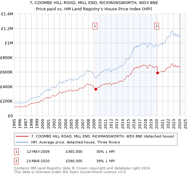 7, COOMBE HILL ROAD, MILL END, RICKMANSWORTH, WD3 8NE: Price paid vs HM Land Registry's House Price Index