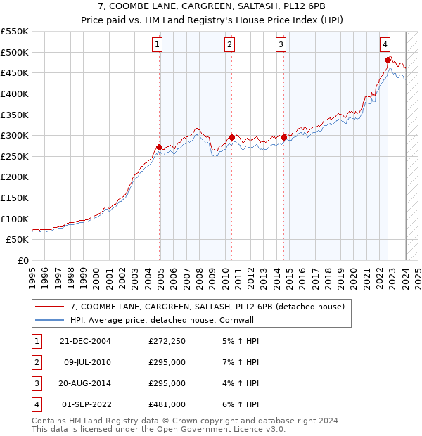 7, COOMBE LANE, CARGREEN, SALTASH, PL12 6PB: Price paid vs HM Land Registry's House Price Index