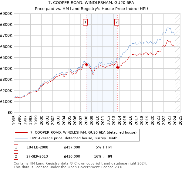 7, COOPER ROAD, WINDLESHAM, GU20 6EA: Price paid vs HM Land Registry's House Price Index