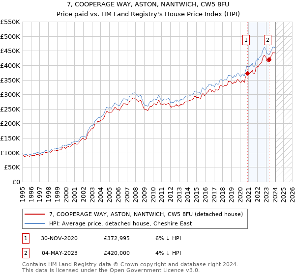 7, COOPERAGE WAY, ASTON, NANTWICH, CW5 8FU: Price paid vs HM Land Registry's House Price Index