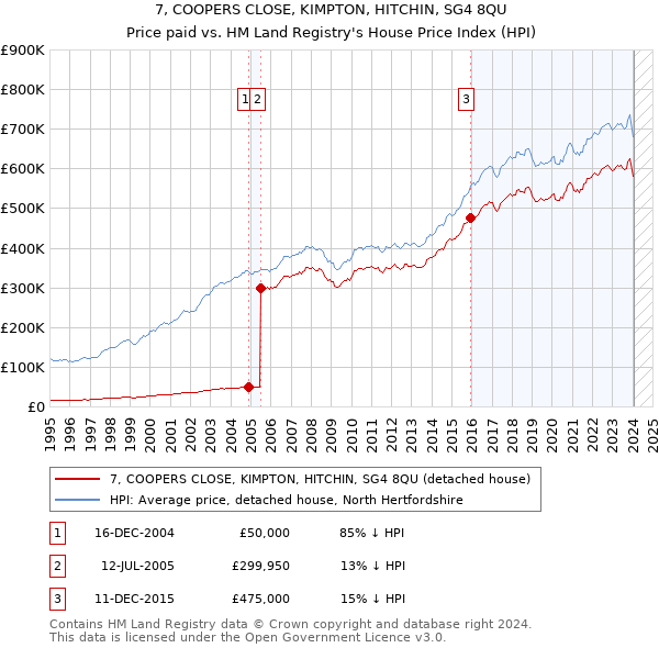 7, COOPERS CLOSE, KIMPTON, HITCHIN, SG4 8QU: Price paid vs HM Land Registry's House Price Index