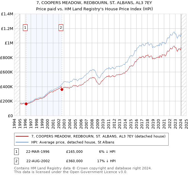 7, COOPERS MEADOW, REDBOURN, ST. ALBANS, AL3 7EY: Price paid vs HM Land Registry's House Price Index