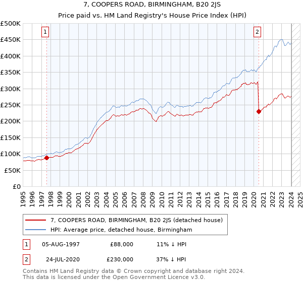 7, COOPERS ROAD, BIRMINGHAM, B20 2JS: Price paid vs HM Land Registry's House Price Index