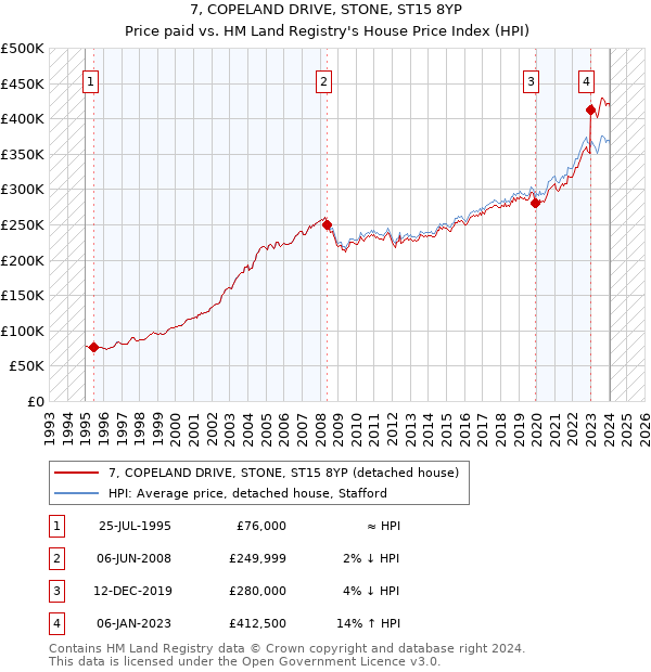 7, COPELAND DRIVE, STONE, ST15 8YP: Price paid vs HM Land Registry's House Price Index