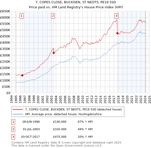 7, COPES CLOSE, BUCKDEN, ST NEOTS, PE19 5SD: Price paid vs HM Land Registry's House Price Index