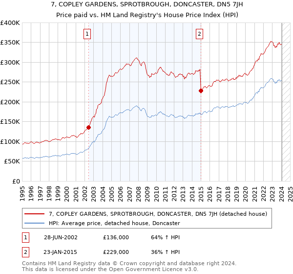 7, COPLEY GARDENS, SPROTBROUGH, DONCASTER, DN5 7JH: Price paid vs HM Land Registry's House Price Index