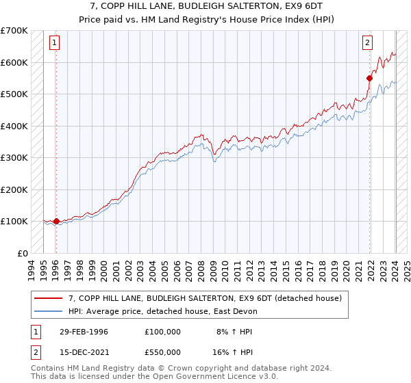 7, COPP HILL LANE, BUDLEIGH SALTERTON, EX9 6DT: Price paid vs HM Land Registry's House Price Index