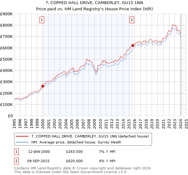 7, COPPED HALL DRIVE, CAMBERLEY, GU15 1NN: Price paid vs HM Land Registry's House Price Index