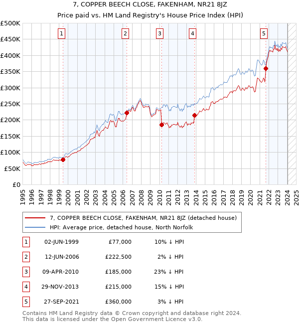 7, COPPER BEECH CLOSE, FAKENHAM, NR21 8JZ: Price paid vs HM Land Registry's House Price Index