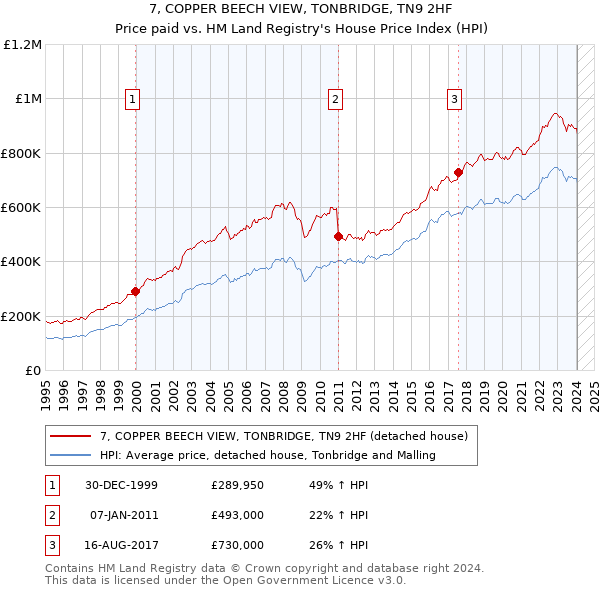 7, COPPER BEECH VIEW, TONBRIDGE, TN9 2HF: Price paid vs HM Land Registry's House Price Index