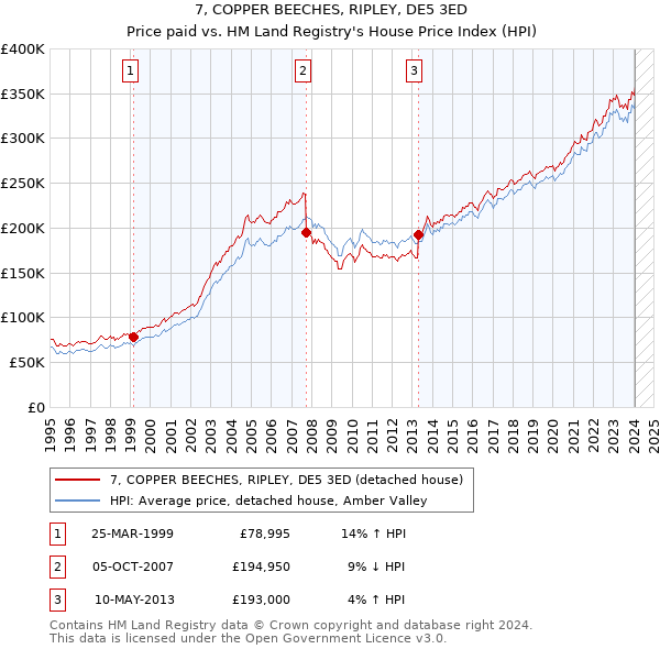 7, COPPER BEECHES, RIPLEY, DE5 3ED: Price paid vs HM Land Registry's House Price Index