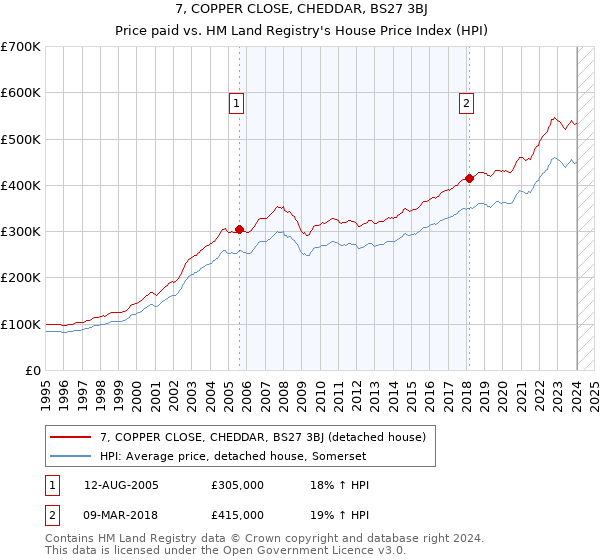 7, COPPER CLOSE, CHEDDAR, BS27 3BJ: Price paid vs HM Land Registry's House Price Index