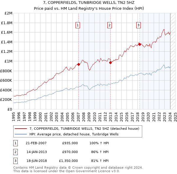7, COPPERFIELDS, TUNBRIDGE WELLS, TN2 5HZ: Price paid vs HM Land Registry's House Price Index